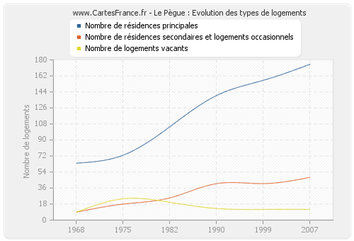 Le Pègue : Evolution des types de logements